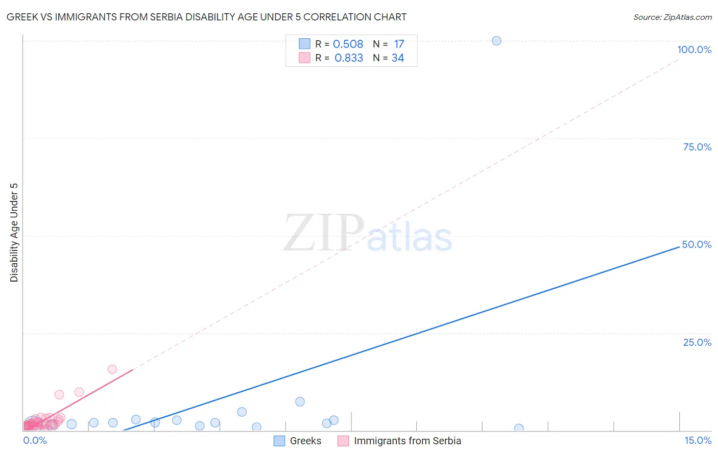 Greek vs Immigrants from Serbia Disability Age Under 5