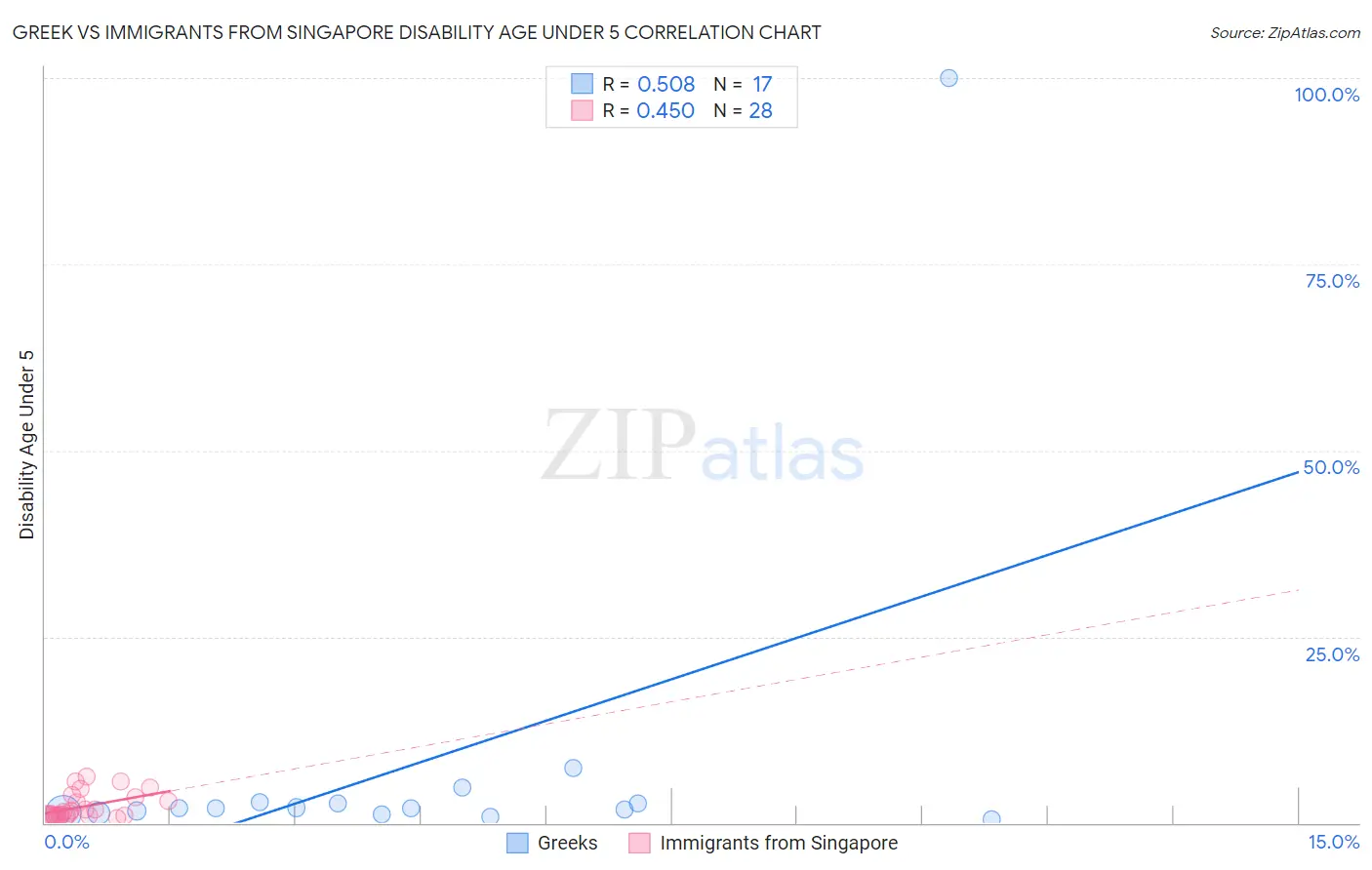 Greek vs Immigrants from Singapore Disability Age Under 5
