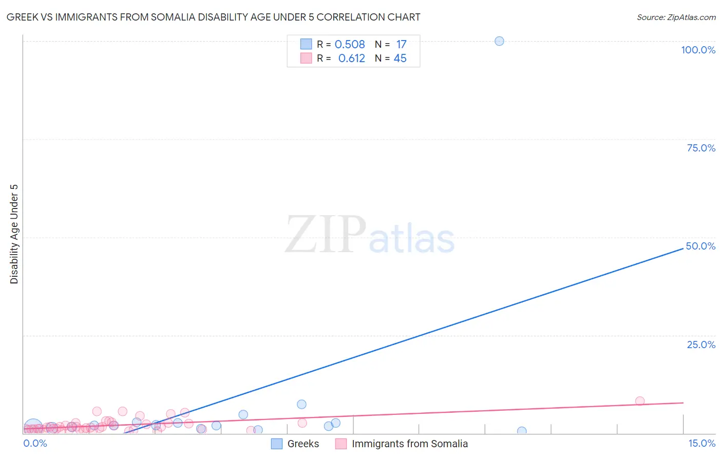 Greek vs Immigrants from Somalia Disability Age Under 5