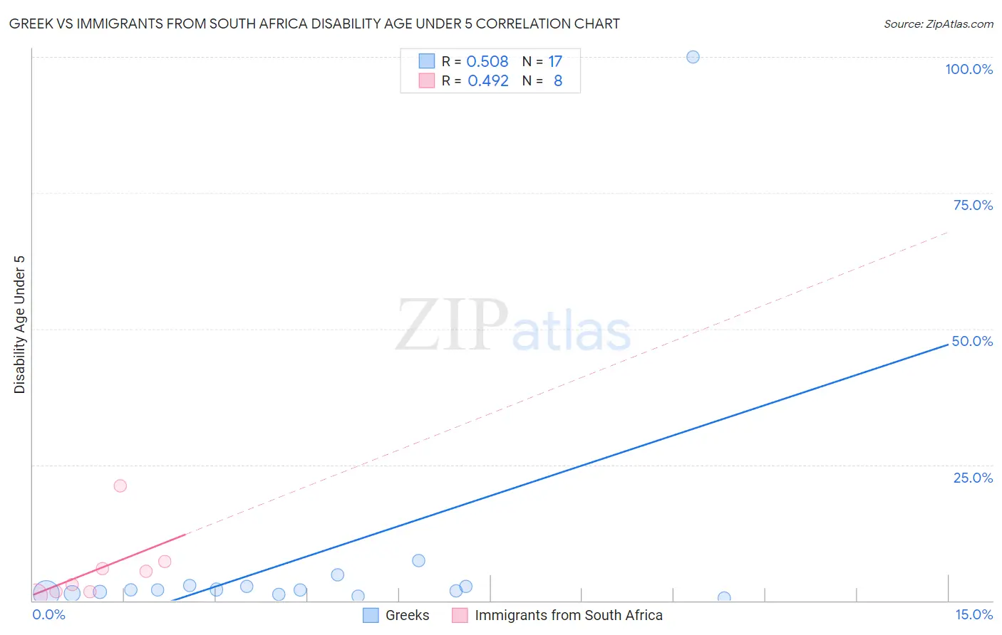 Greek vs Immigrants from South Africa Disability Age Under 5