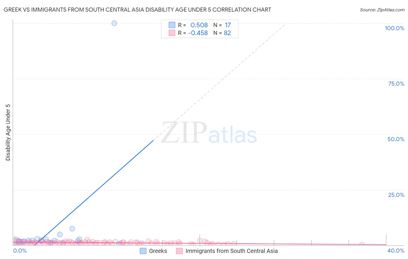 Greek vs Immigrants from South Central Asia Disability Age Under 5