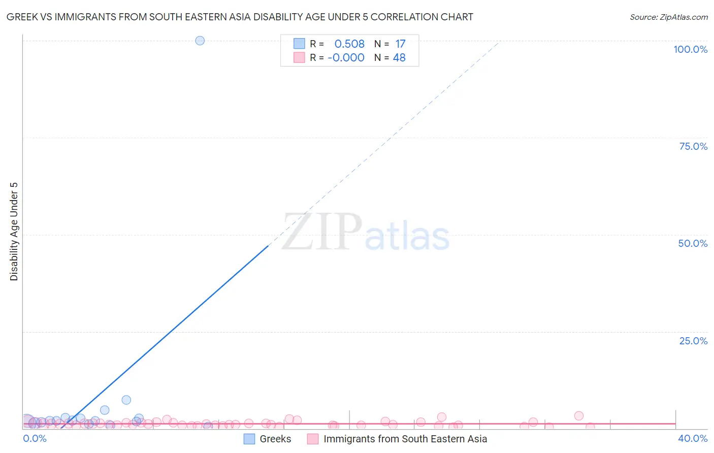 Greek vs Immigrants from South Eastern Asia Disability Age Under 5