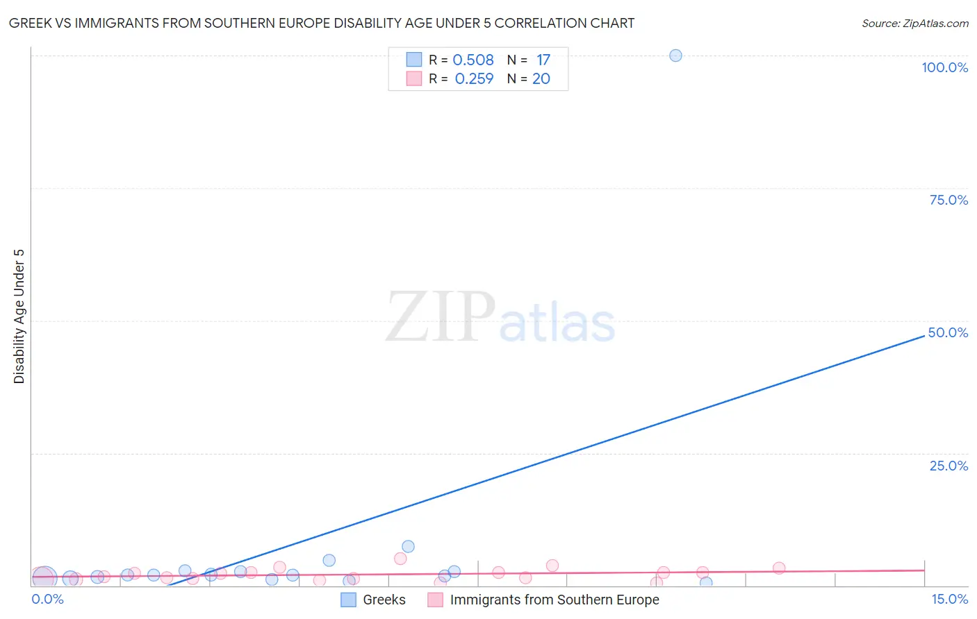 Greek vs Immigrants from Southern Europe Disability Age Under 5