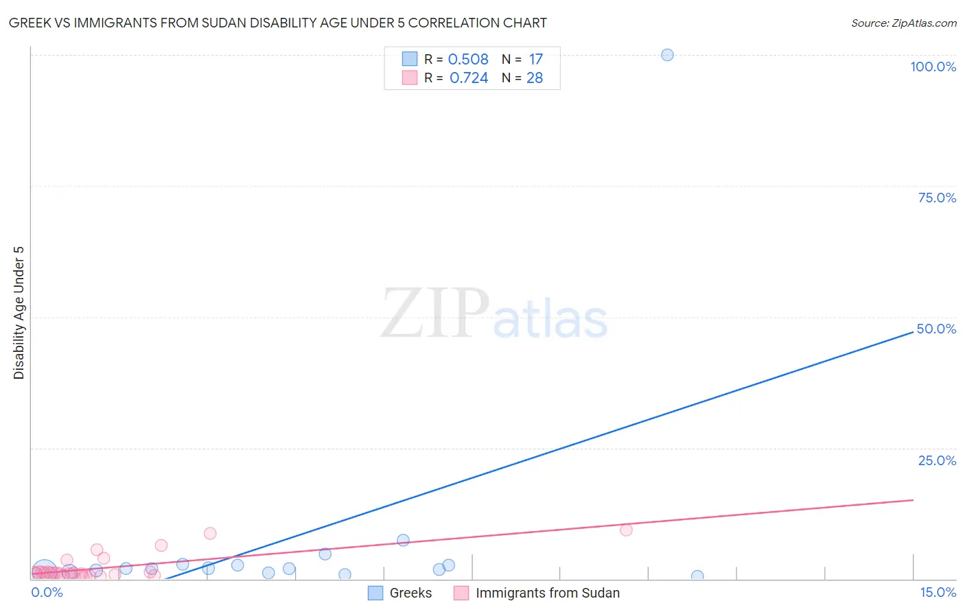 Greek vs Immigrants from Sudan Disability Age Under 5