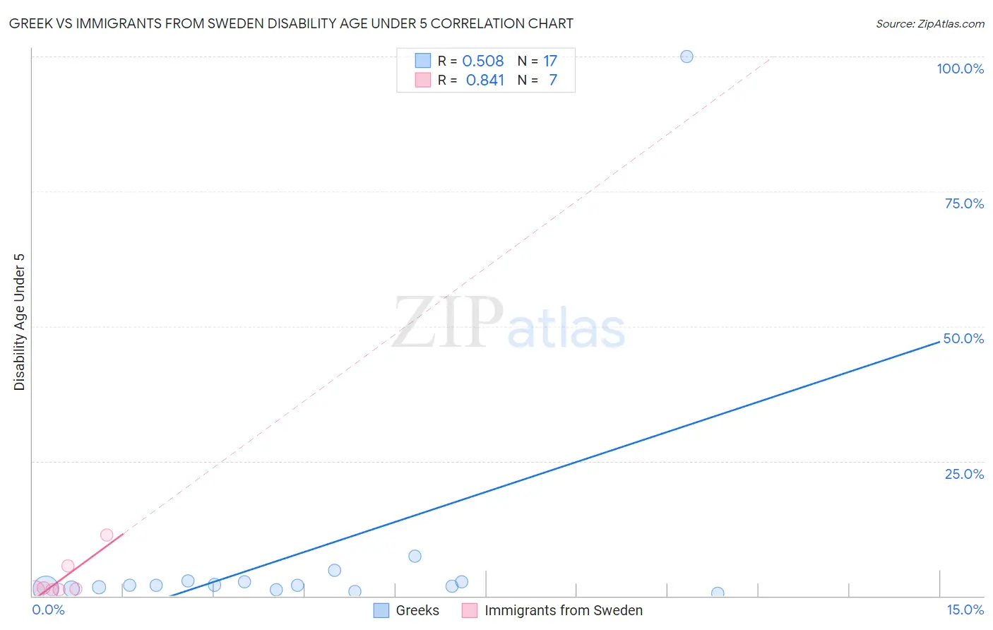 Greek vs Immigrants from Sweden Disability Age Under 5