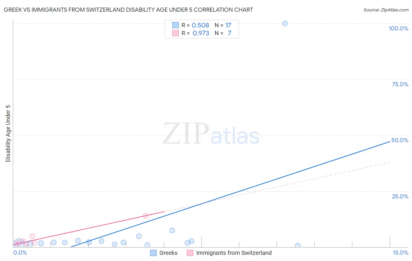 Greek vs Immigrants from Switzerland Disability Age Under 5