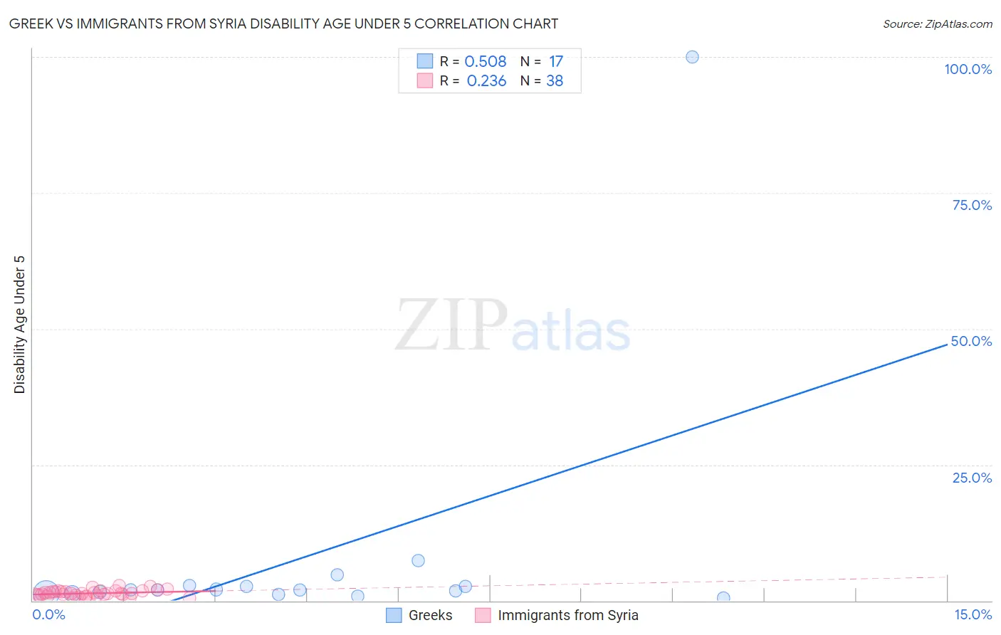 Greek vs Immigrants from Syria Disability Age Under 5