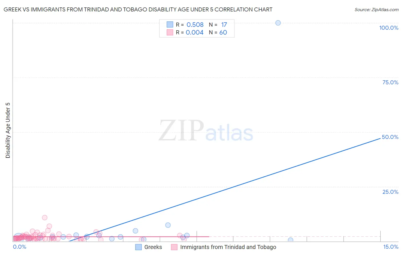 Greek vs Immigrants from Trinidad and Tobago Disability Age Under 5