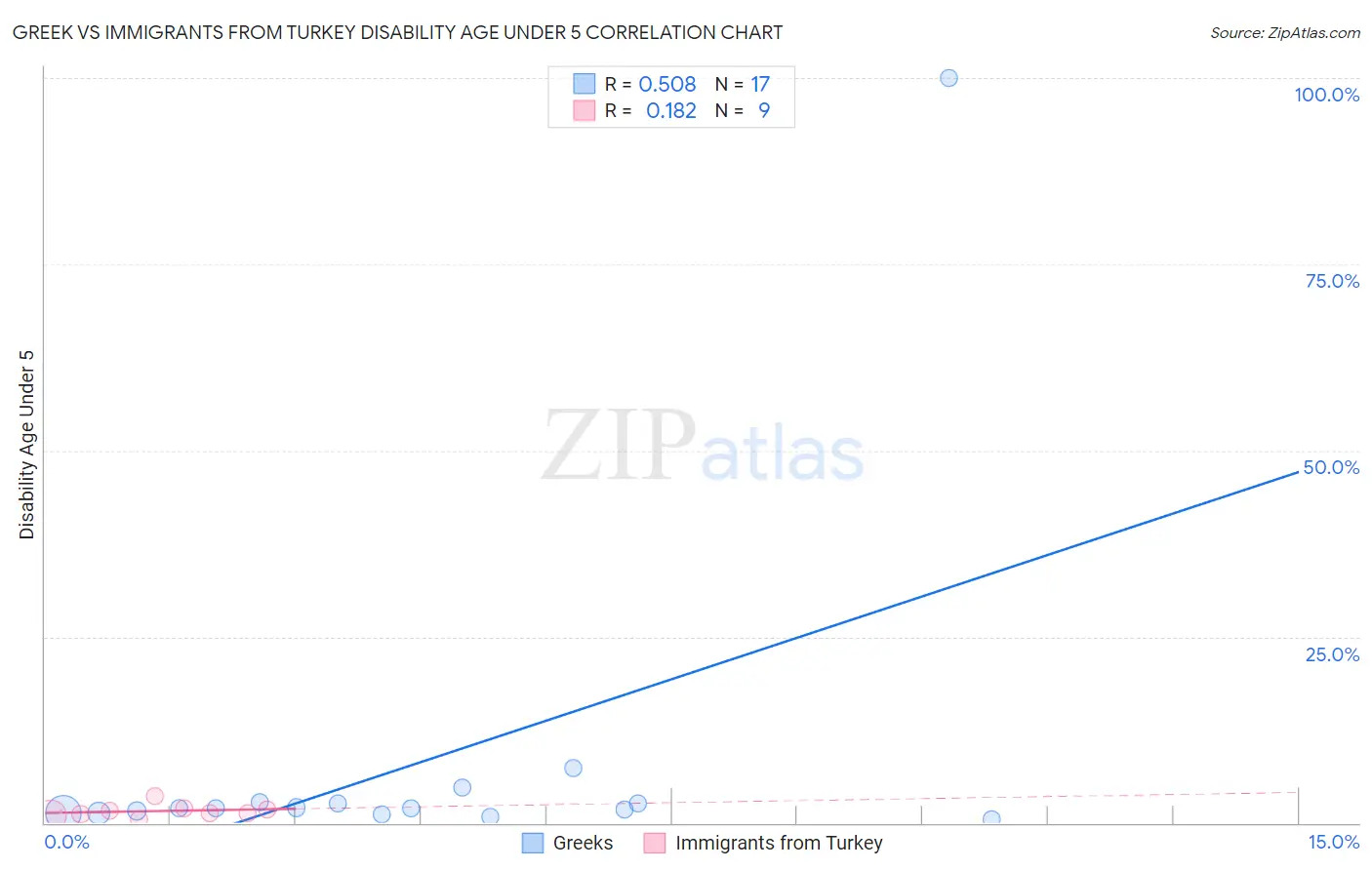 Greek vs Immigrants from Turkey Disability Age Under 5