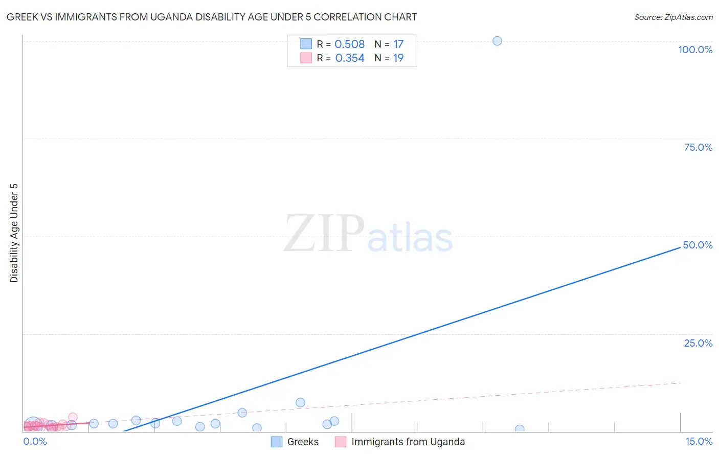 Greek vs Immigrants from Uganda Disability Age Under 5