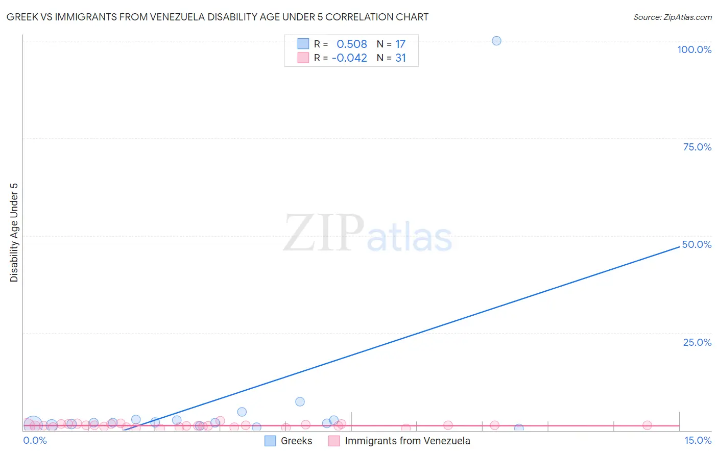 Greek vs Immigrants from Venezuela Disability Age Under 5