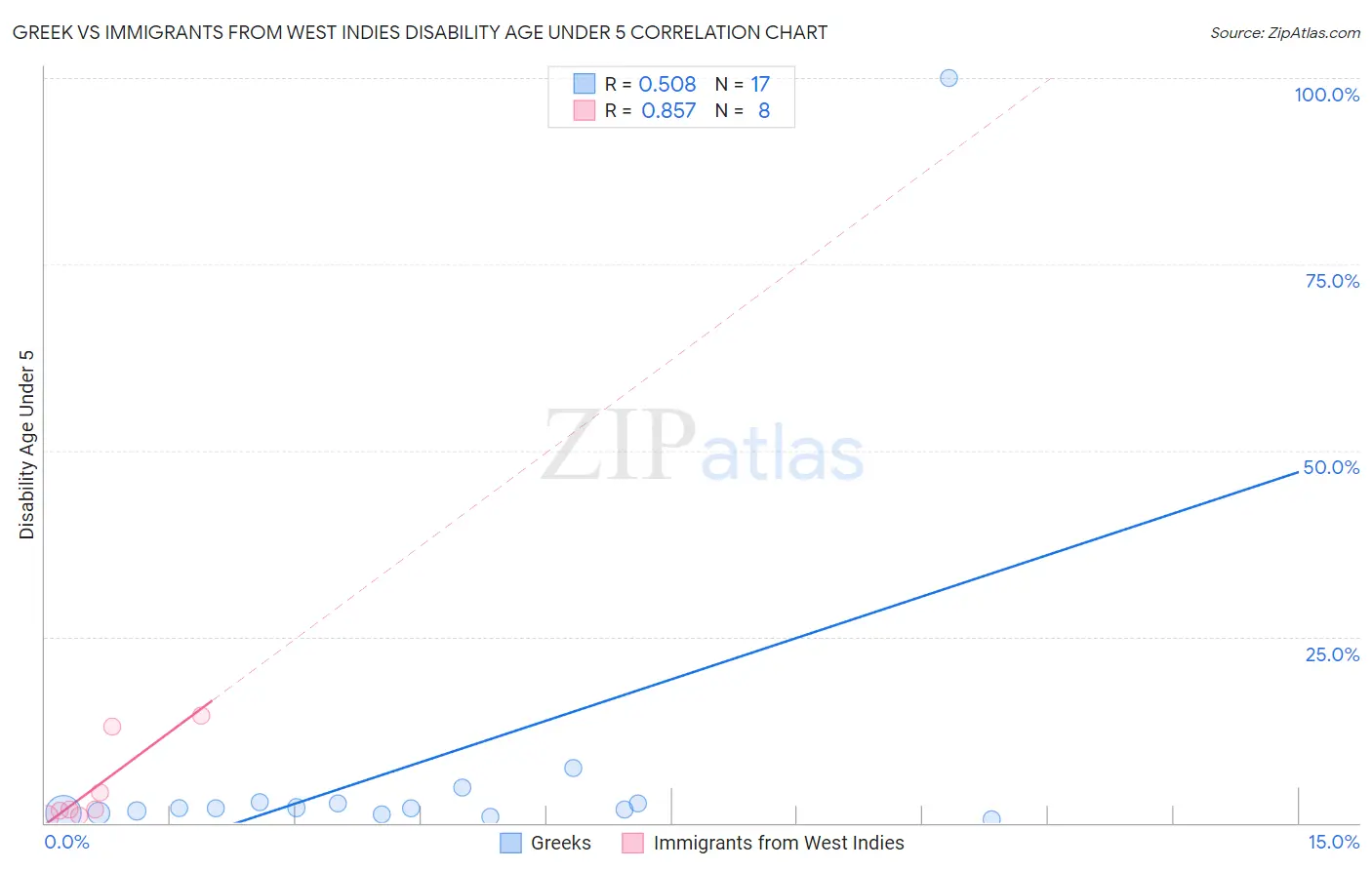 Greek vs Immigrants from West Indies Disability Age Under 5