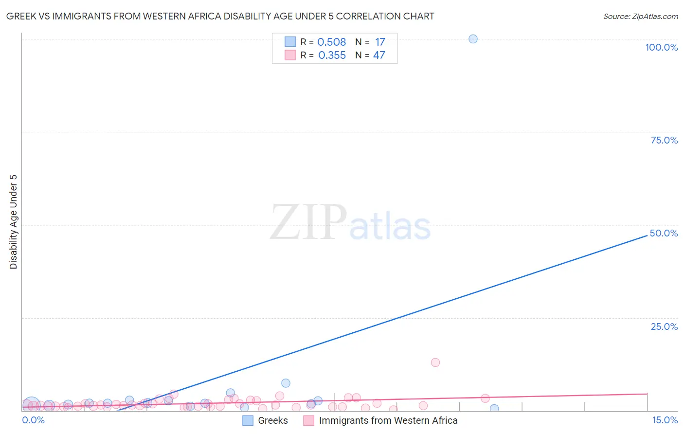 Greek vs Immigrants from Western Africa Disability Age Under 5