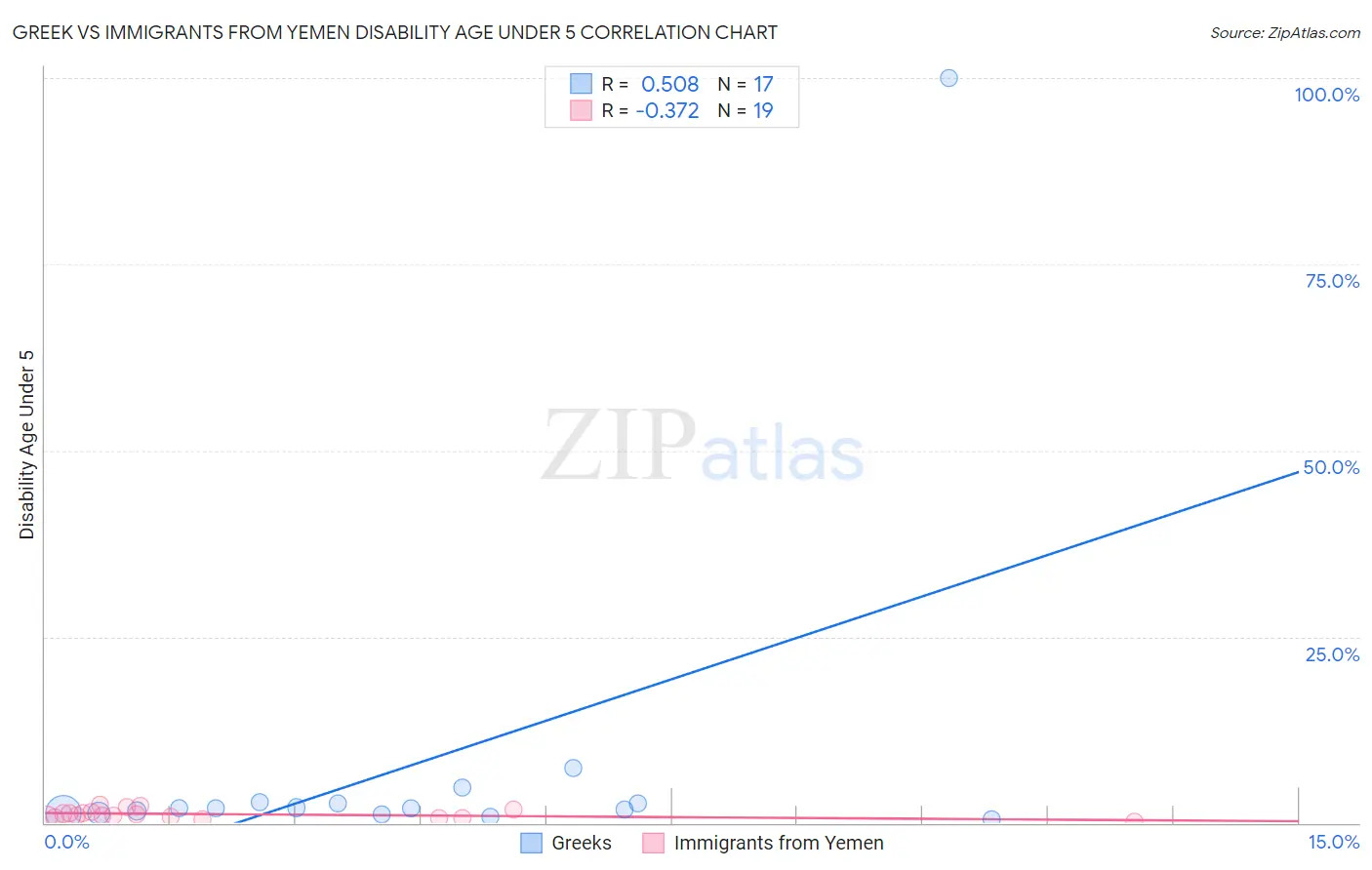 Greek vs Immigrants from Yemen Disability Age Under 5