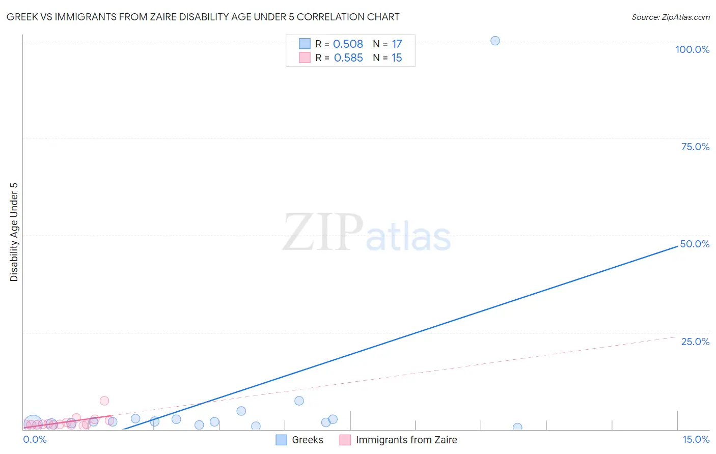 Greek vs Immigrants from Zaire Disability Age Under 5