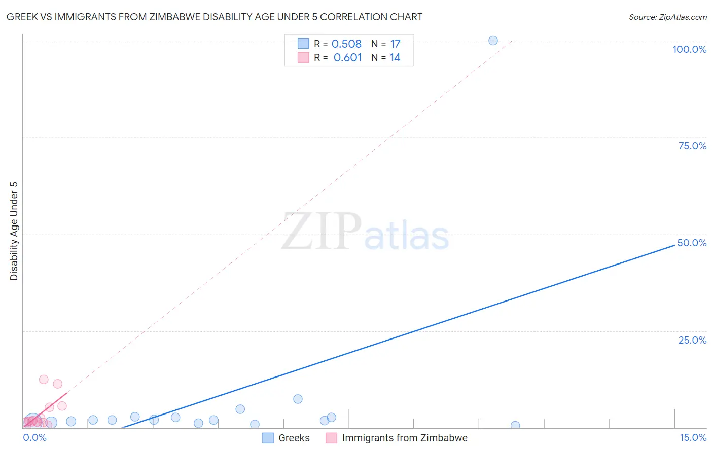 Greek vs Immigrants from Zimbabwe Disability Age Under 5