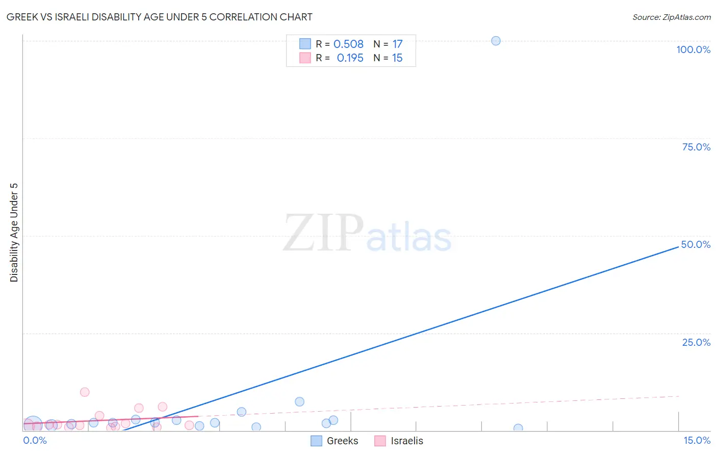 Greek vs Israeli Disability Age Under 5