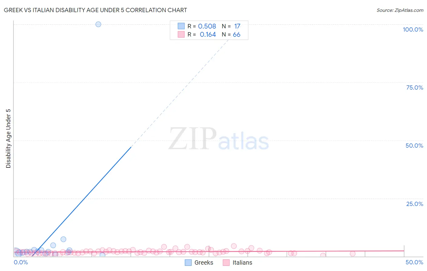 Greek vs Italian Disability Age Under 5