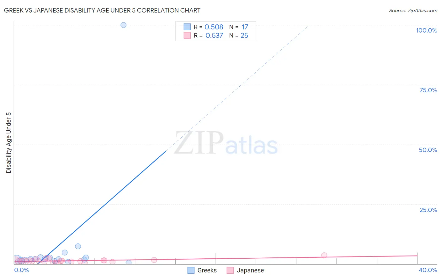 Greek vs Japanese Disability Age Under 5