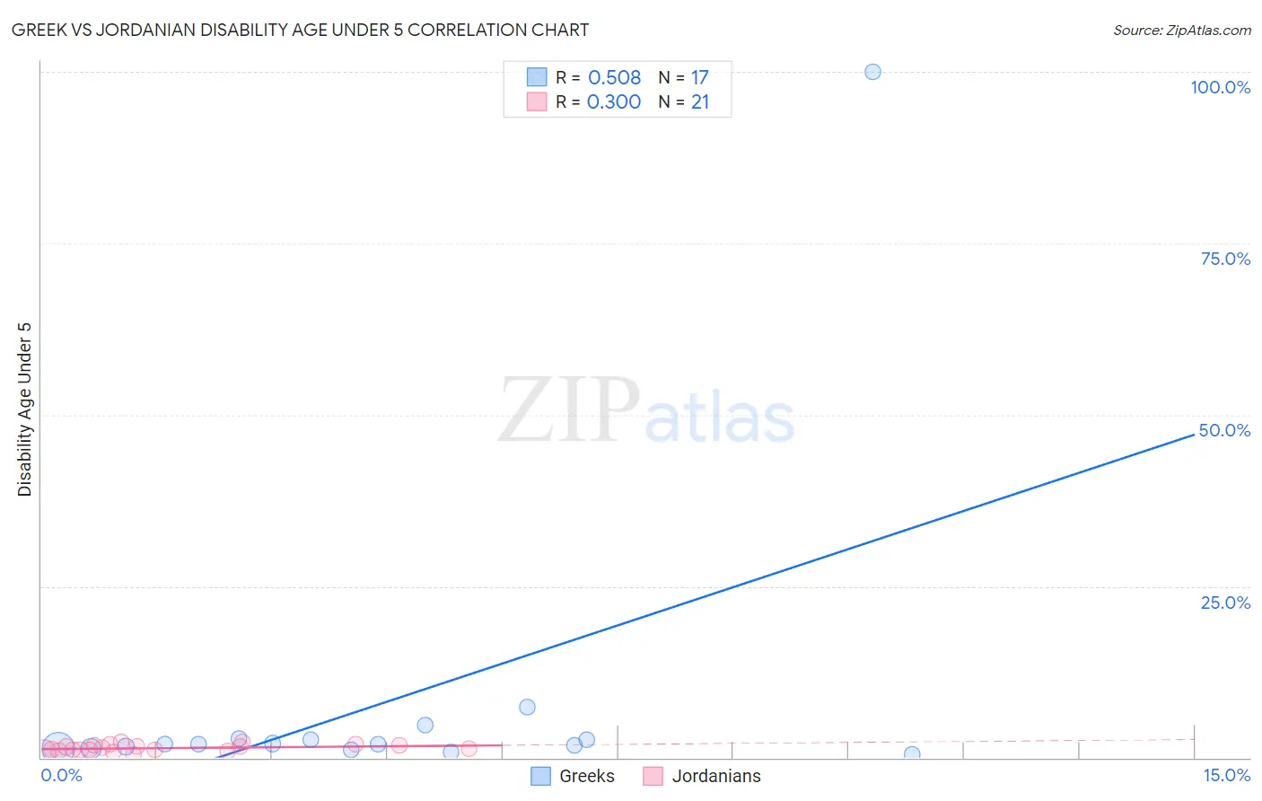 Greek vs Jordanian Disability Age Under 5