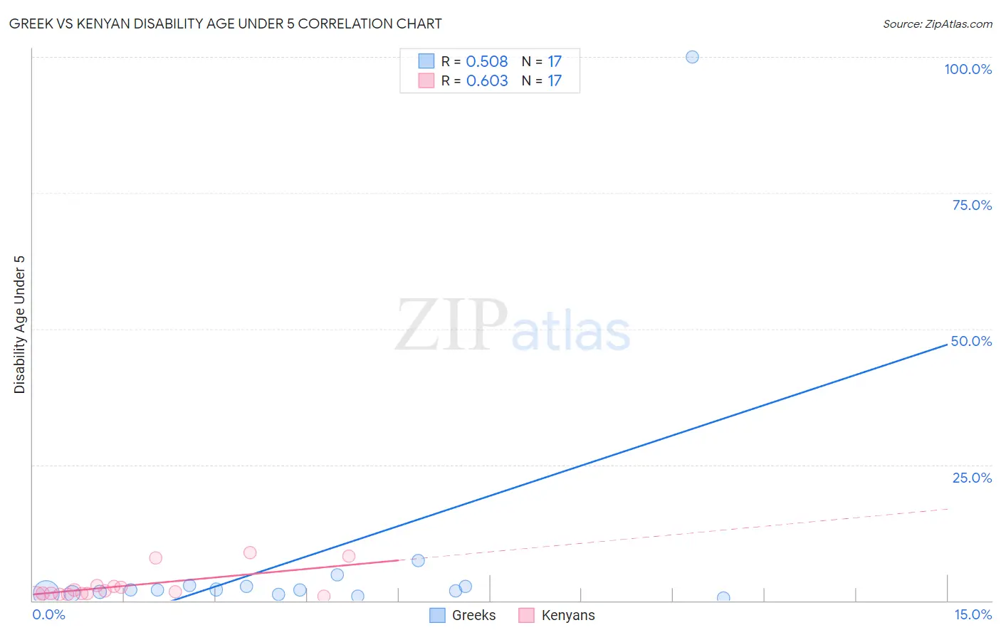 Greek vs Kenyan Disability Age Under 5