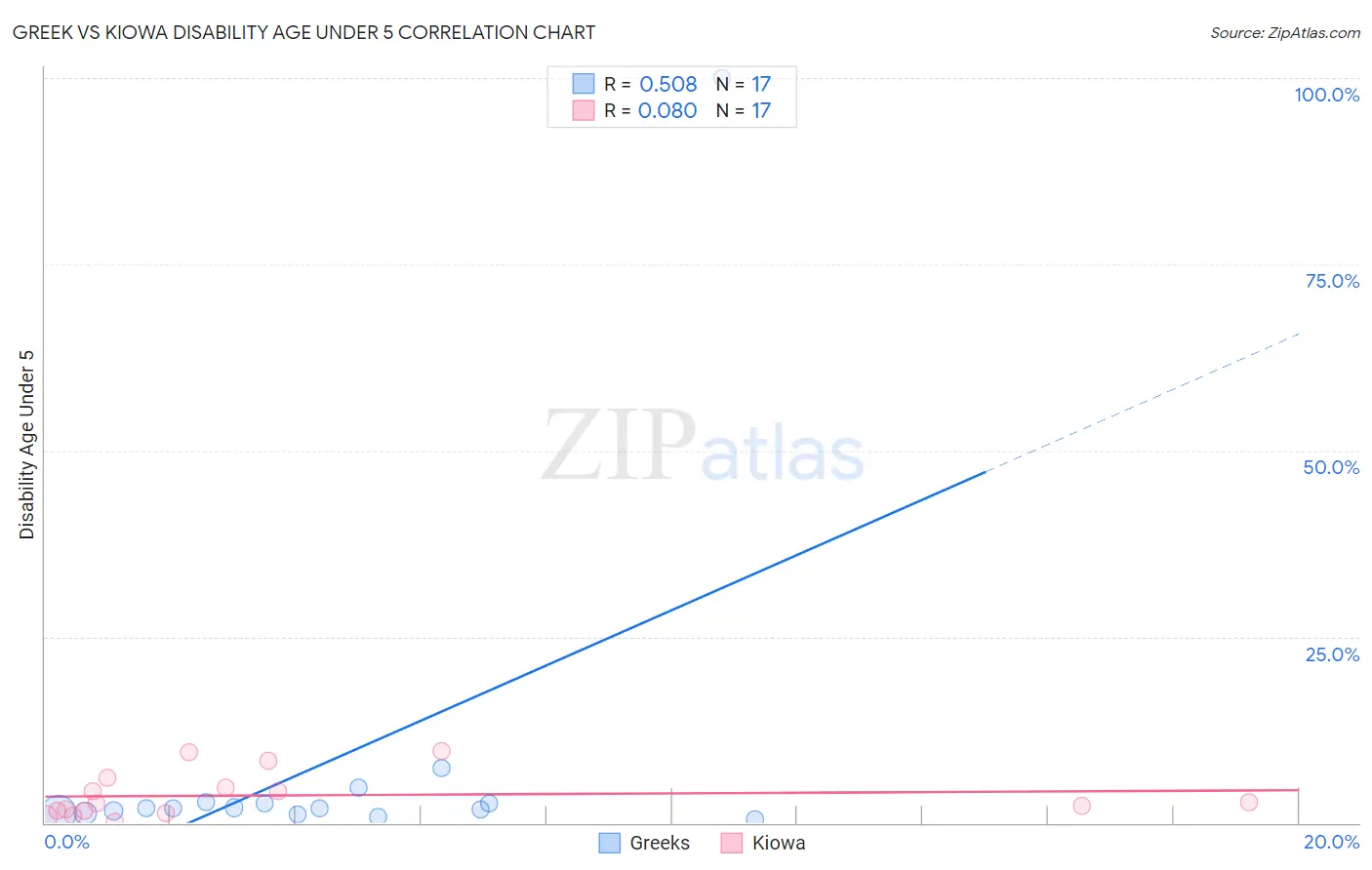 Greek vs Kiowa Disability Age Under 5
