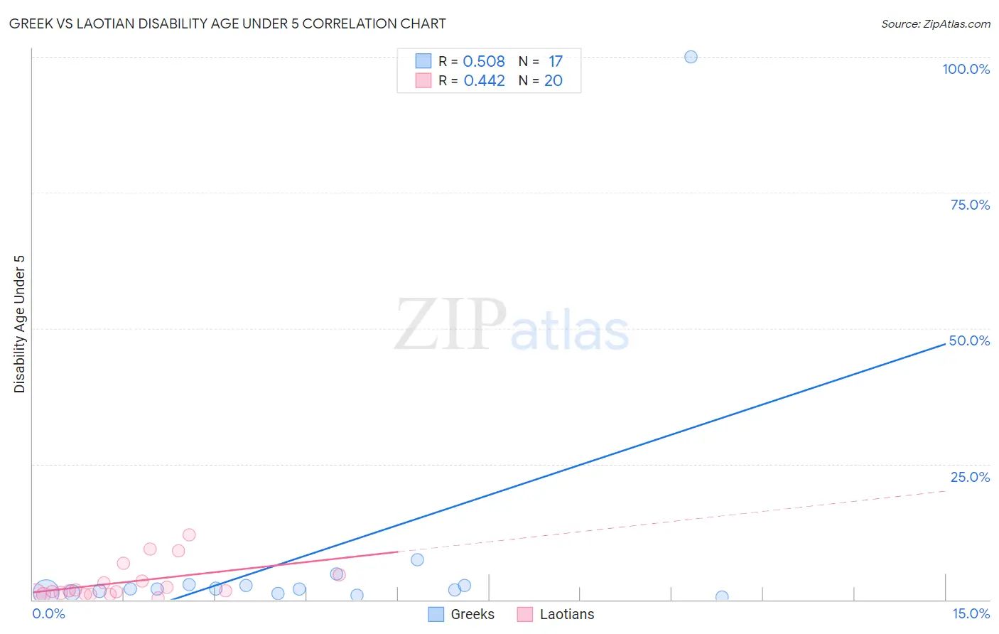 Greek vs Laotian Disability Age Under 5