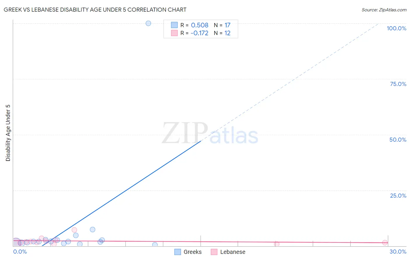 Greek vs Lebanese Disability Age Under 5