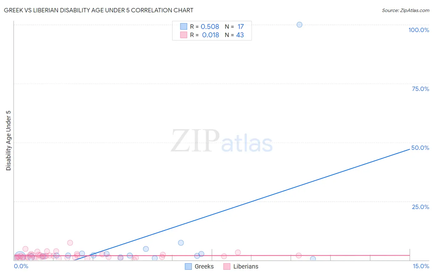 Greek vs Liberian Disability Age Under 5