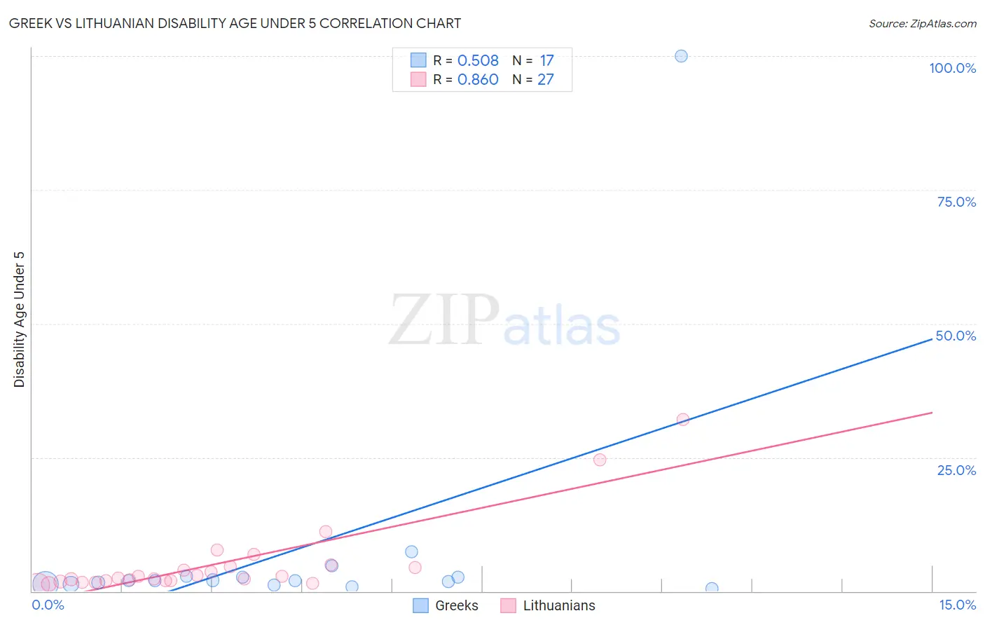 Greek vs Lithuanian Disability Age Under 5