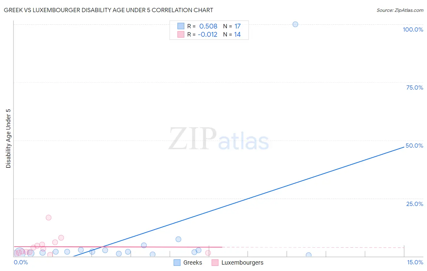 Greek vs Luxembourger Disability Age Under 5