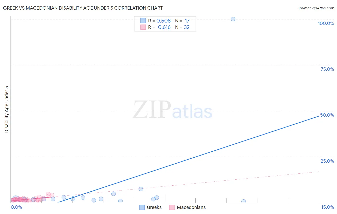 Greek vs Macedonian Disability Age Under 5