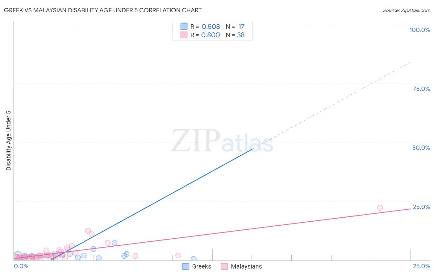 Greek vs Malaysian Disability Age Under 5