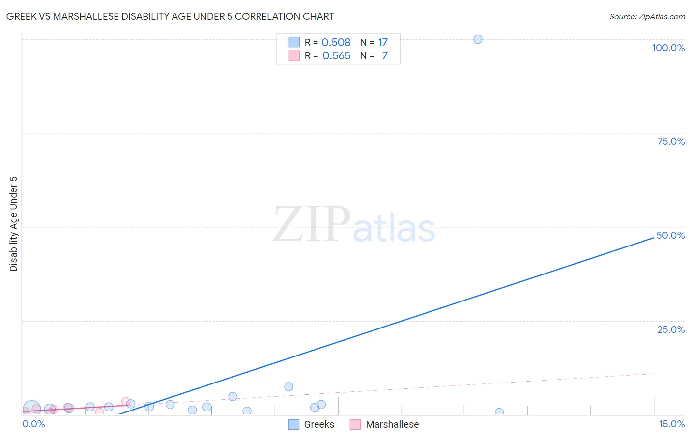 Greek vs Marshallese Disability Age Under 5