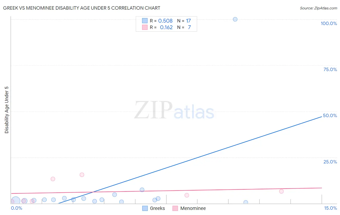 Greek vs Menominee Disability Age Under 5