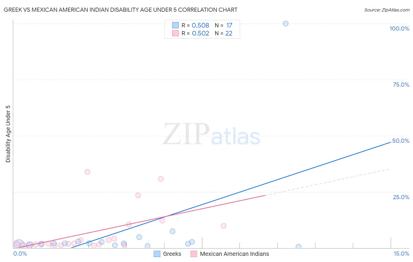 Greek vs Mexican American Indian Disability Age Under 5