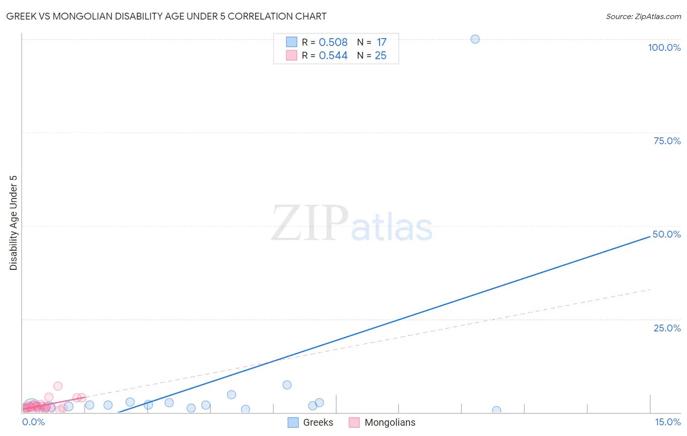 Greek vs Mongolian Disability Age Under 5