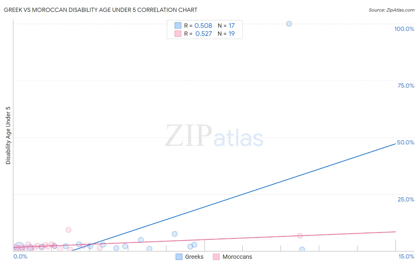 Greek vs Moroccan Disability Age Under 5