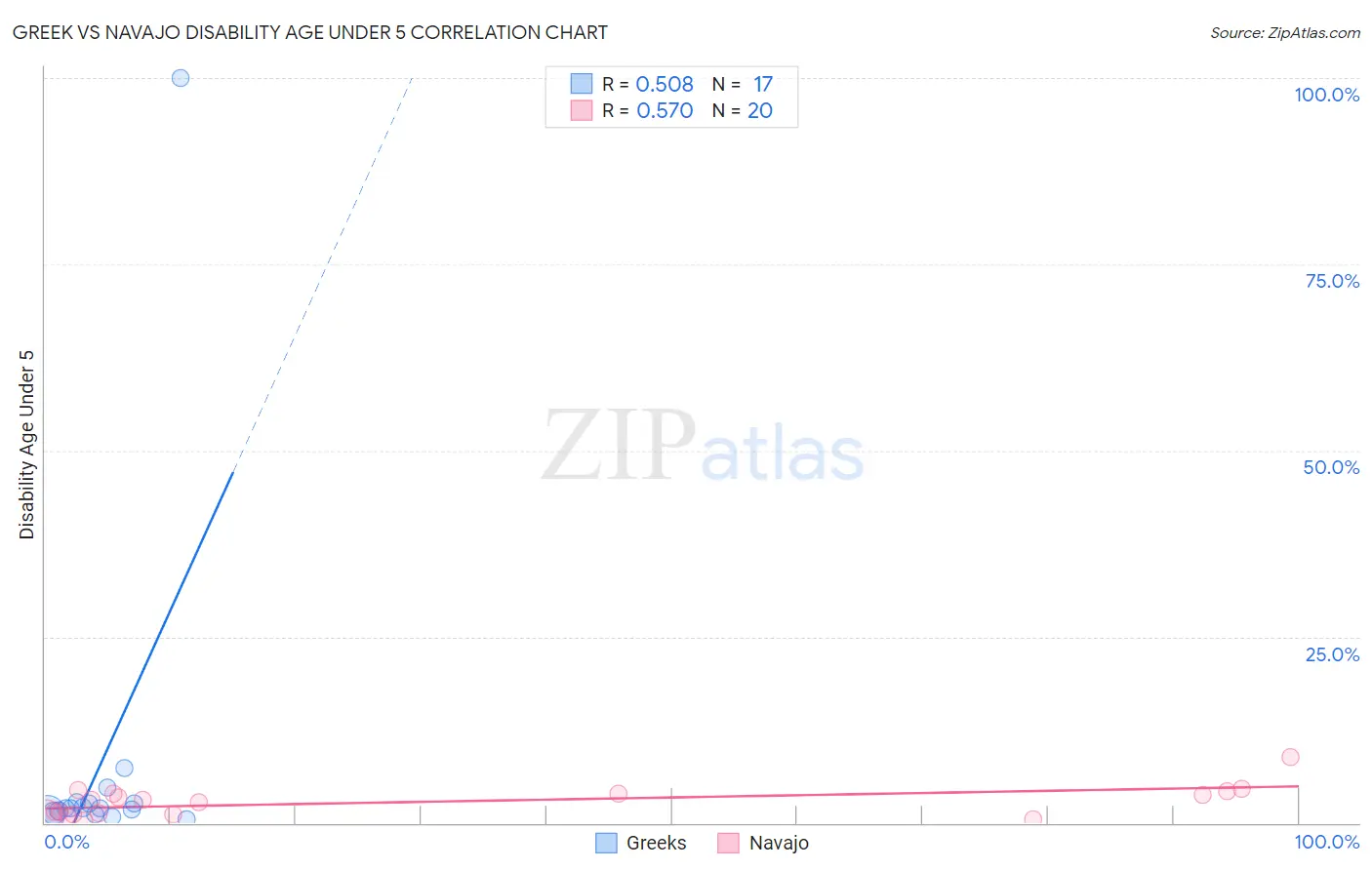 Greek vs Navajo Disability Age Under 5