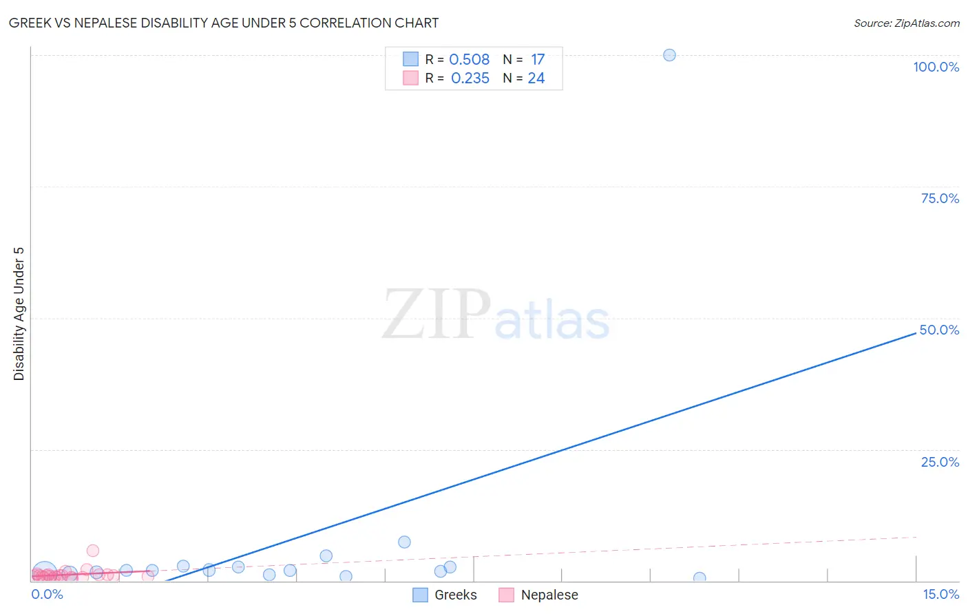 Greek vs Nepalese Disability Age Under 5