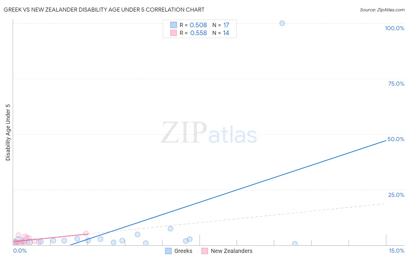 Greek vs New Zealander Disability Age Under 5