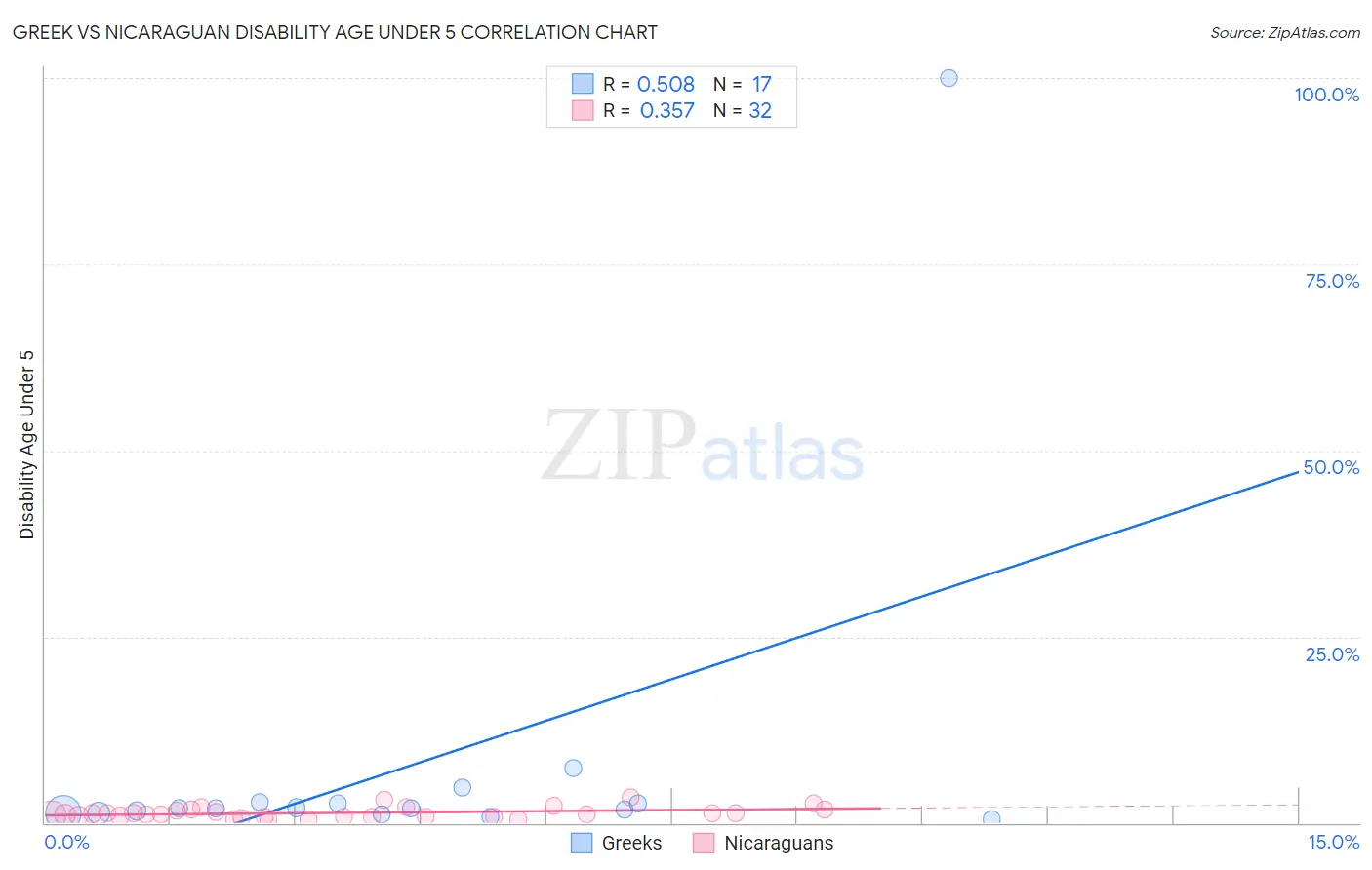 Greek vs Nicaraguan Disability Age Under 5