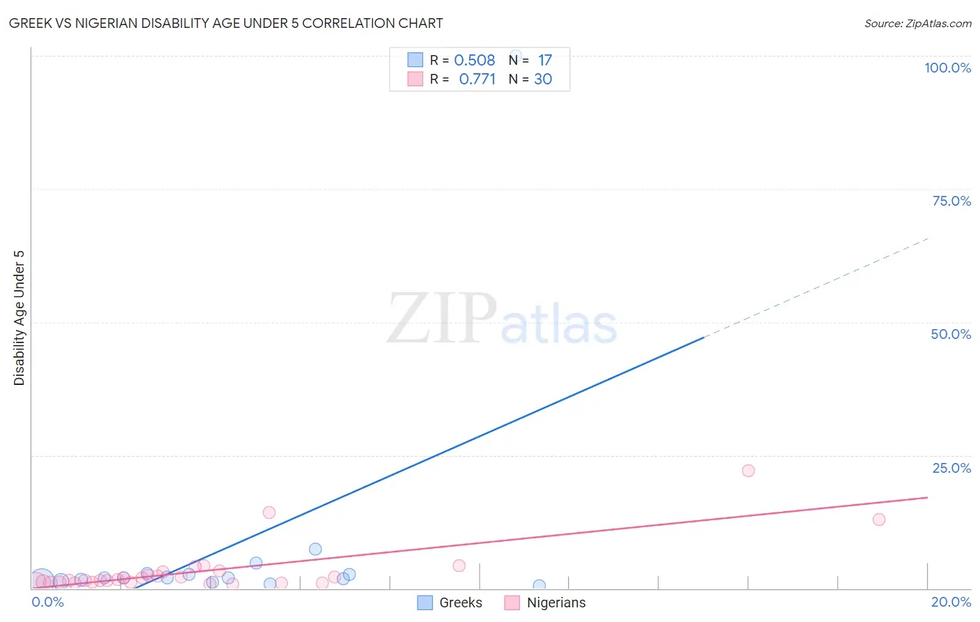 Greek vs Nigerian Disability Age Under 5