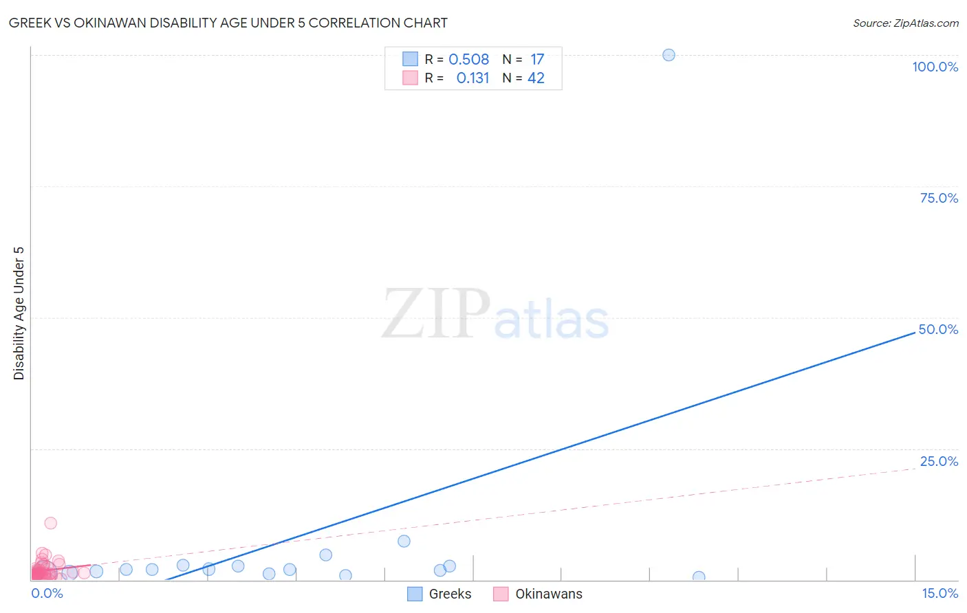 Greek vs Okinawan Disability Age Under 5