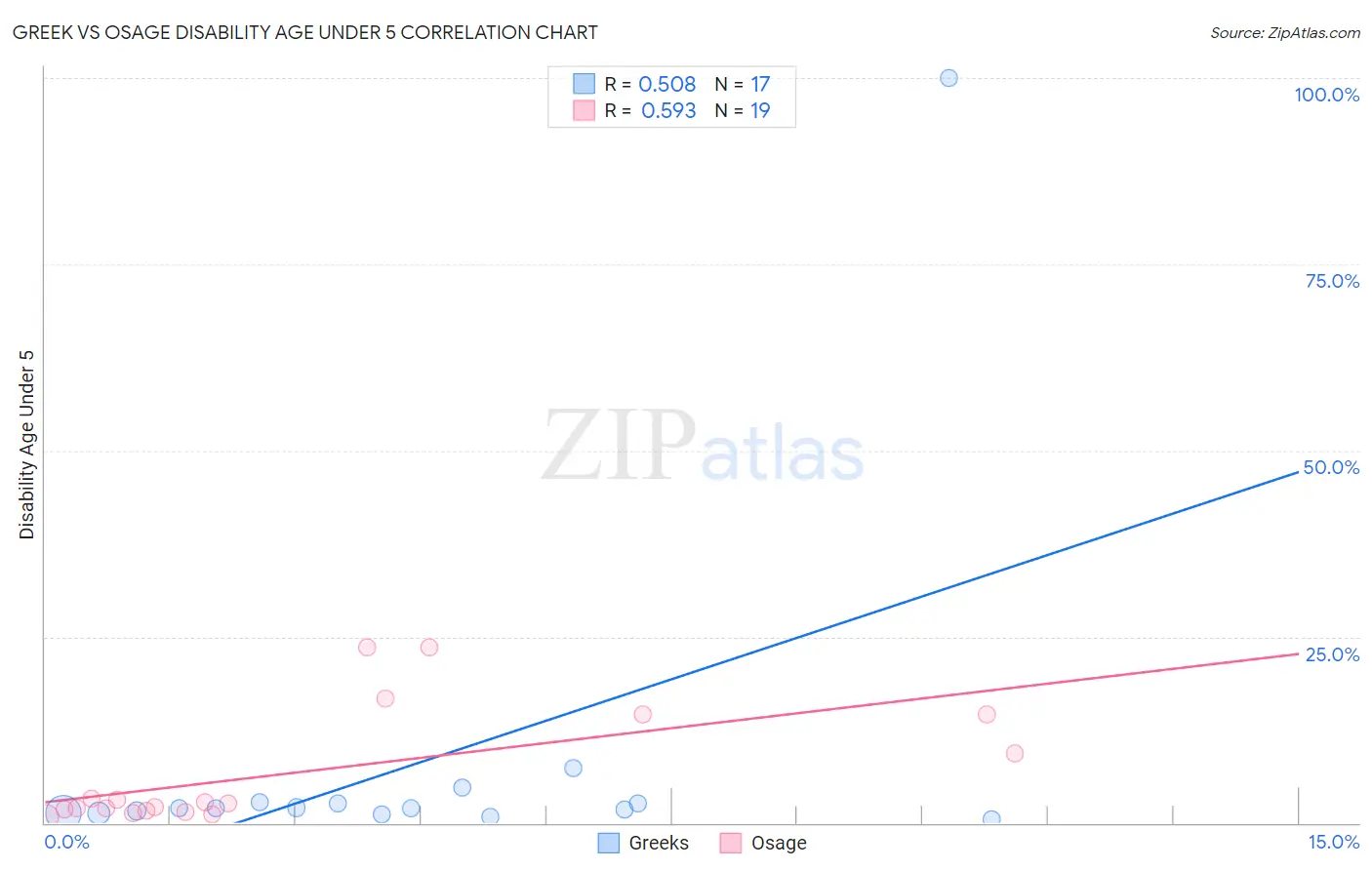 Greek vs Osage Disability Age Under 5