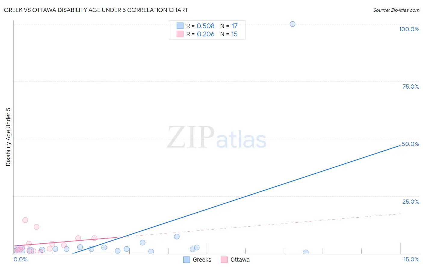 Greek vs Ottawa Disability Age Under 5