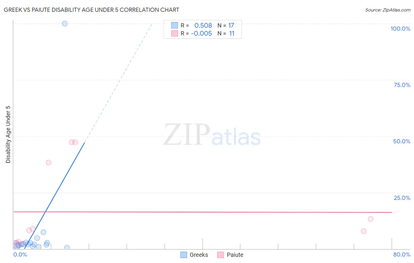 Greek vs Paiute Disability Age Under 5