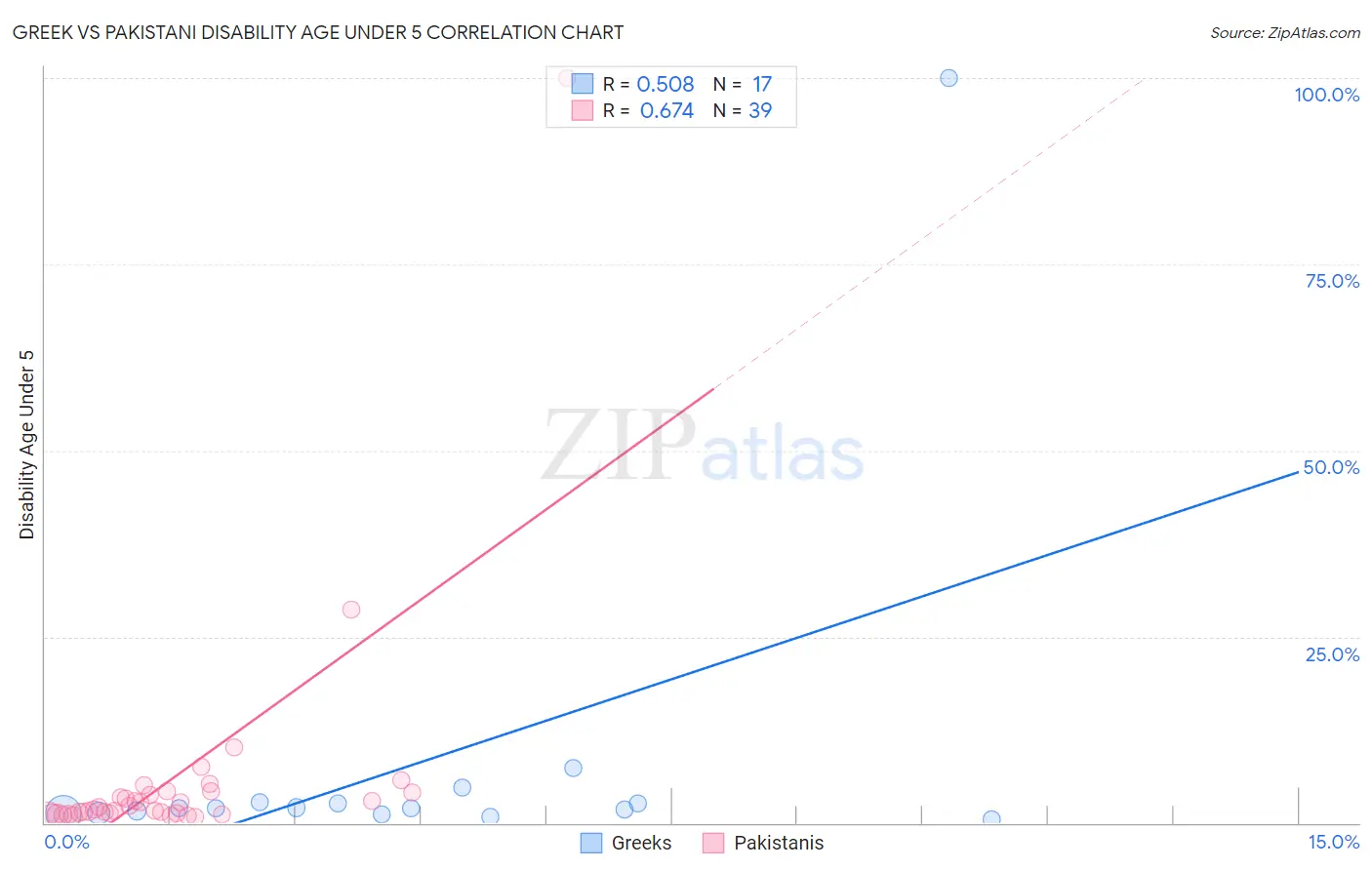 Greek vs Pakistani Disability Age Under 5