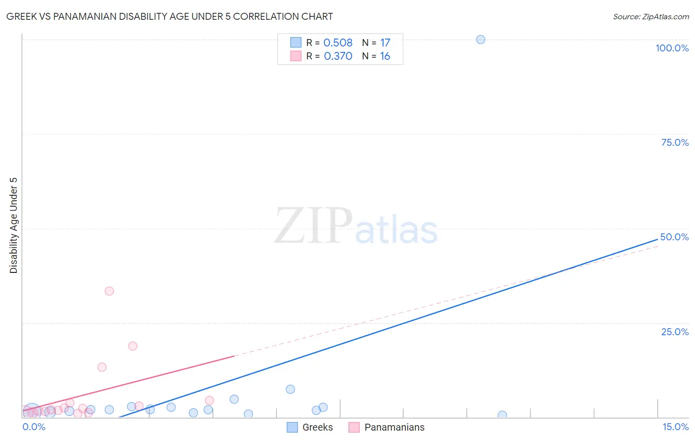 Greek vs Panamanian Disability Age Under 5