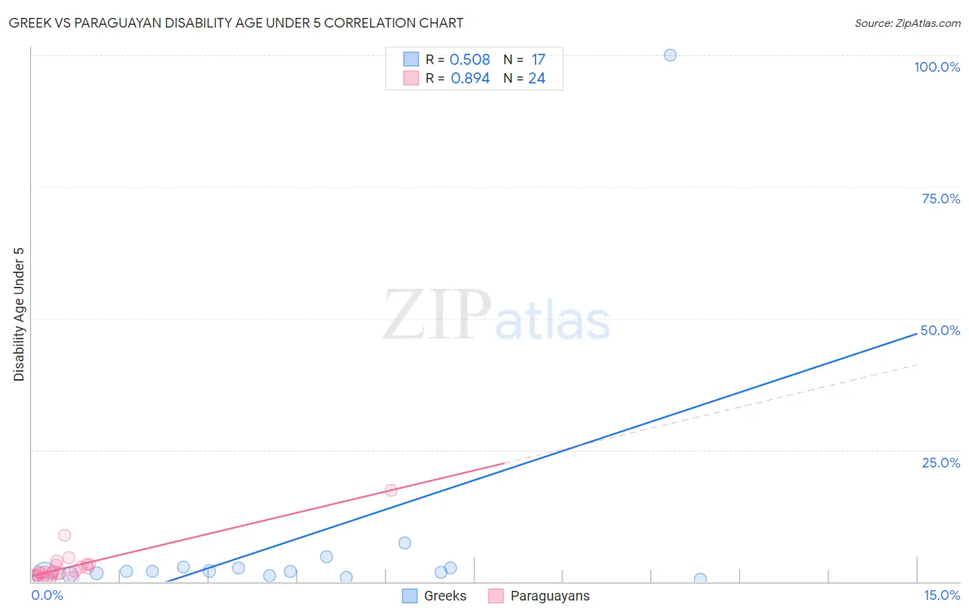 Greek vs Paraguayan Disability Age Under 5